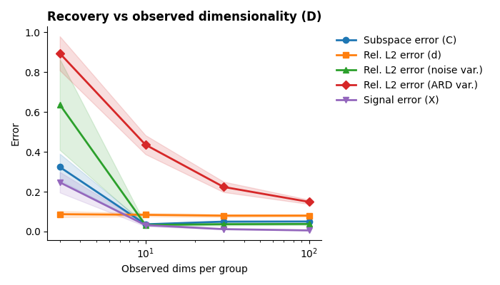 Recovery vs observed dimensionality (D)
