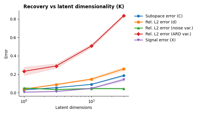 Recovery vs latent dimensionality (K)