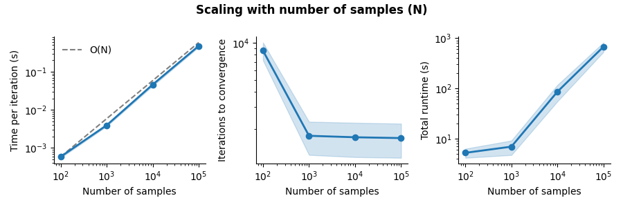 Scaling with number of samples (N)