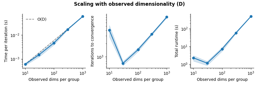 Scaling with observed dimensionality (D)