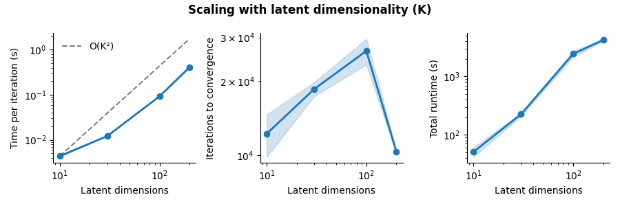 Scaling with latent dimensionality (K)