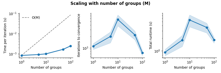 Scaling with number of groups (M)