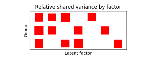 Relative shared variance by factor