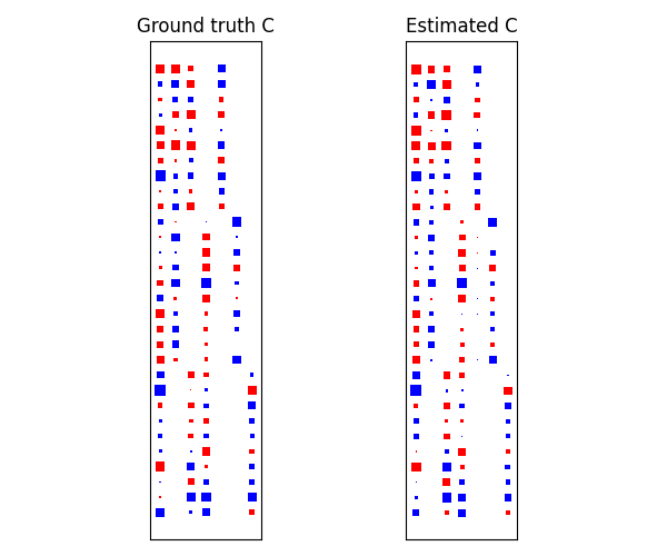 Ground truth C, Estimated C