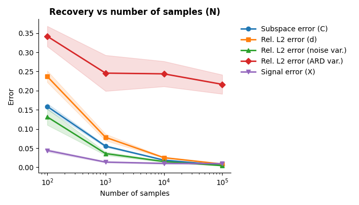 Recovery vs number of samples (N)