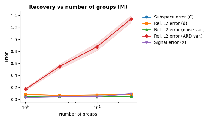 Recovery vs number of groups (M)