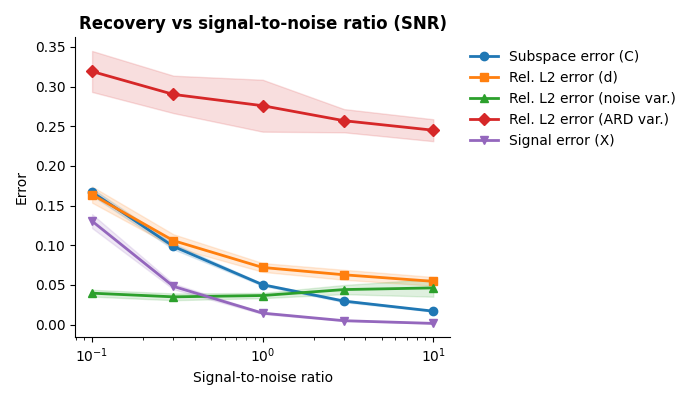 Recovery vs signal-to-noise ratio (SNR)
