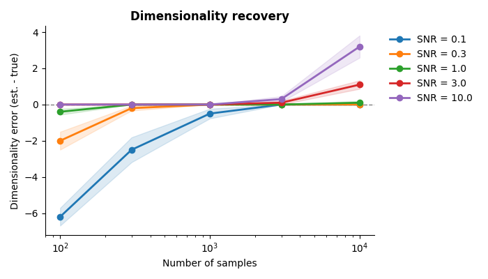 Dimensionality recovery