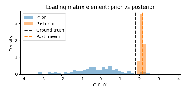 Loading matrix element: prior vs posterior