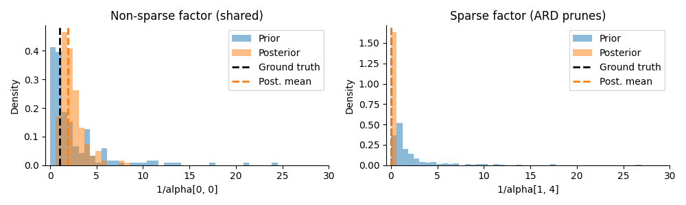Non-sparse factor (shared), Sparse factor (ARD prunes)