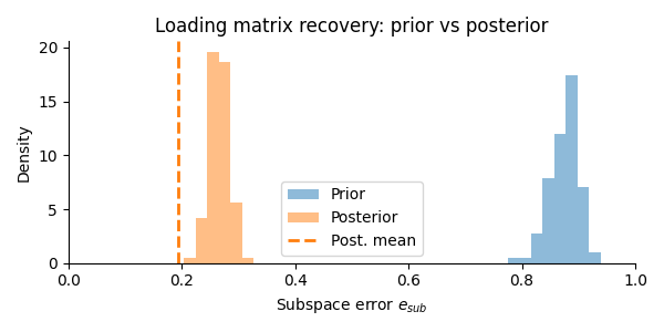 Loading matrix recovery: prior vs posterior